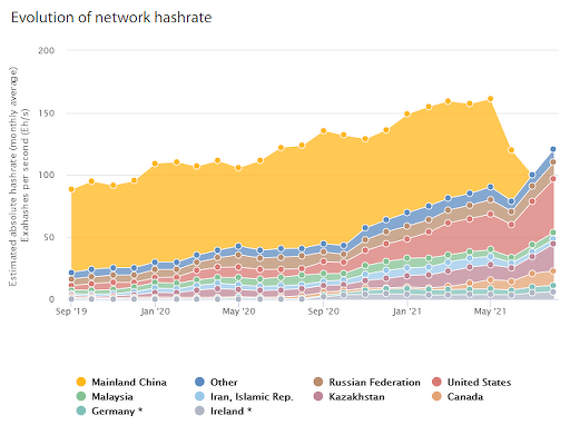 L'évolution du taux de hachage du Bitcoin en octobre 2021