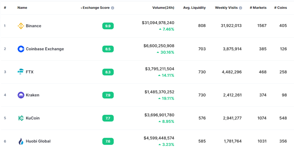 Classement des bourses d'échange de cryptomonnaies au 30 novembre 2021