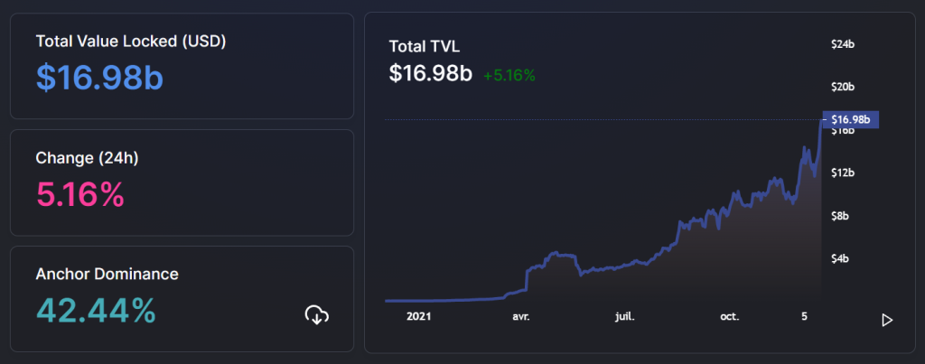 Total Value Locked Terra (LUNA) au 20 décembre 2021