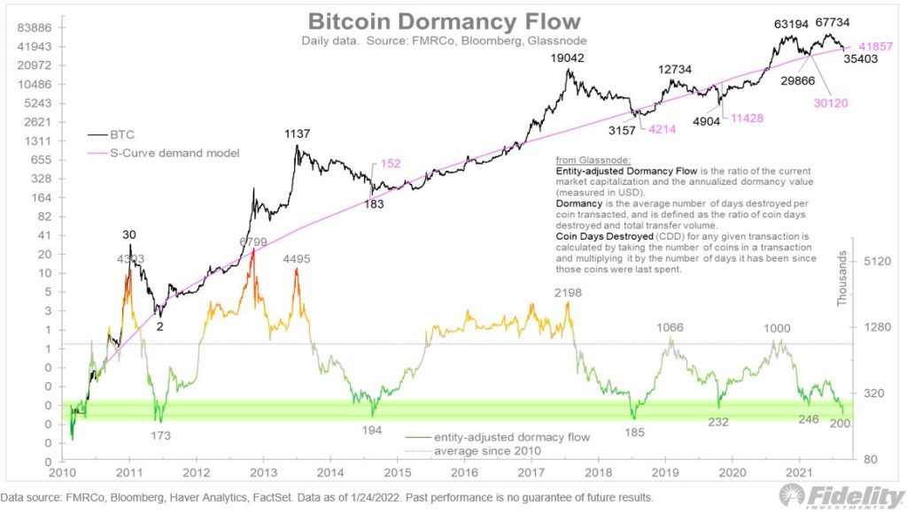 Bitcoin dormancy flow 2010 à 2022