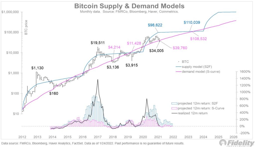 Bitcoin modèles offre demande