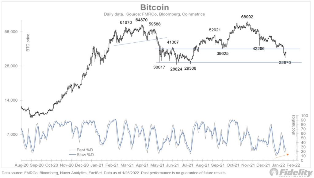 Bitcoin momentum court terme