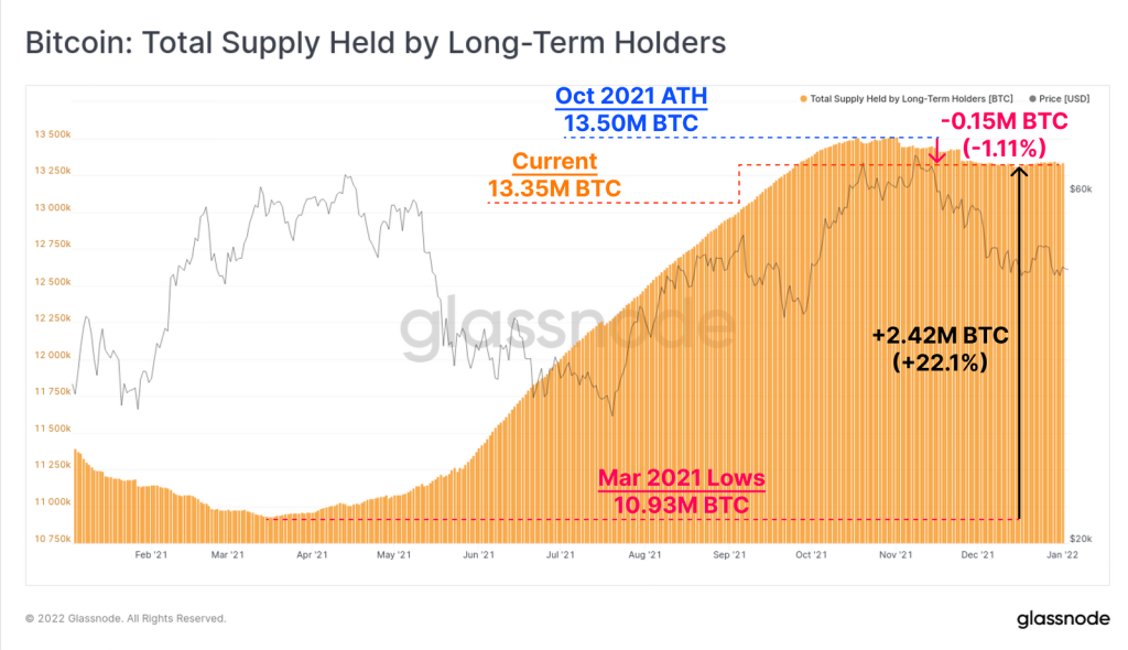 Bitcoin offre long terme en janvier 2022