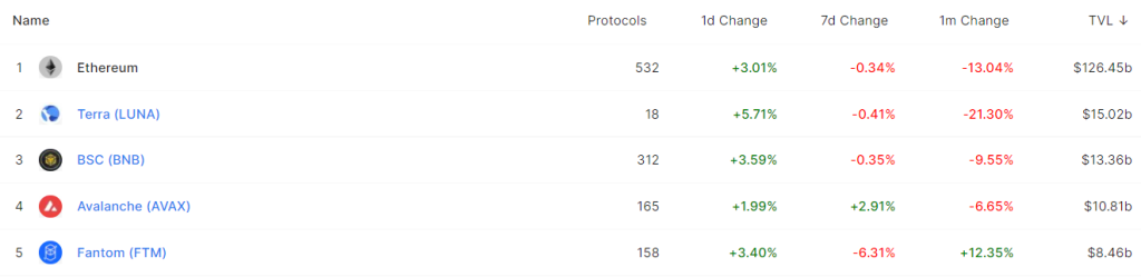 Classement procoles de Defi au 15 février 2022