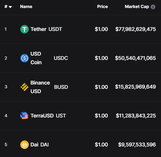 Classement des stablecoisn au 4 février 2022