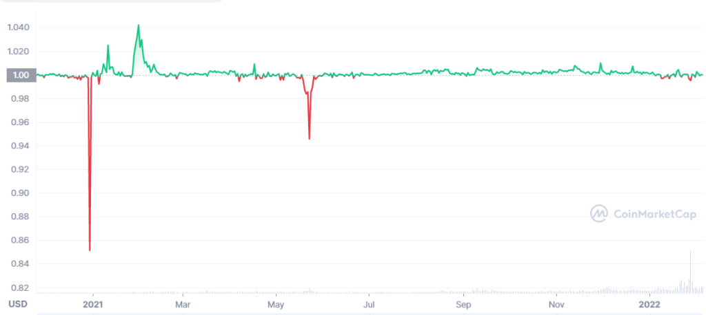 Cours TerraUSD 2021 et 2022